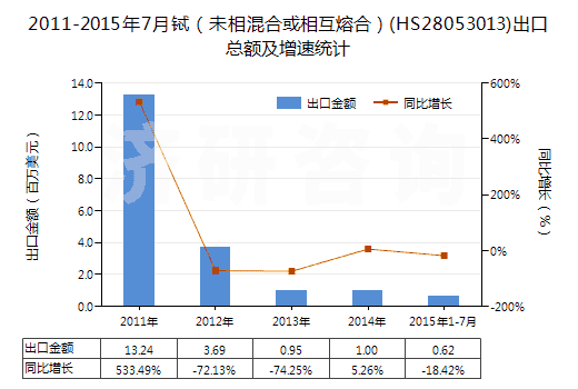 2011-2015年7月鋱（未相混合或相互熔合）(HS28053013)出口總額及增速統(tǒng)計